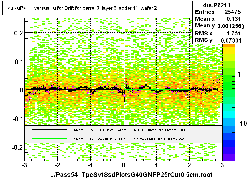 <u - uP>       versus   u for Drift for barrel 3, layer 6 ladder 11, wafer 2