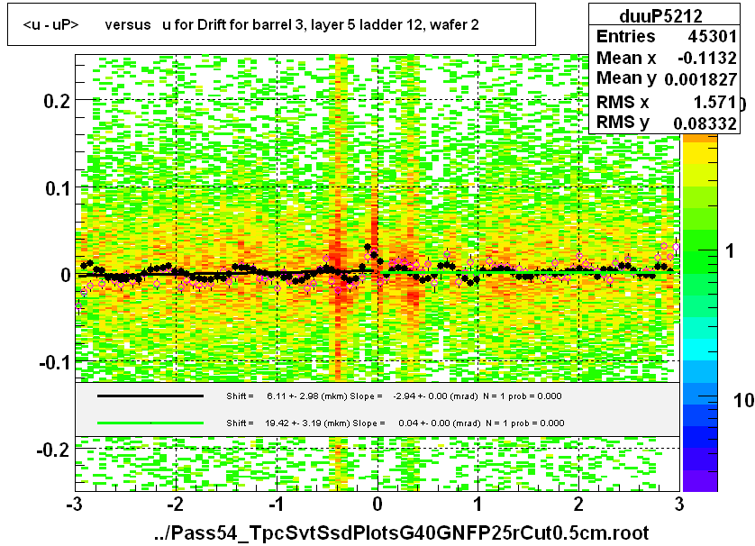 <u - uP>       versus   u for Drift for barrel 3, layer 5 ladder 12, wafer 2