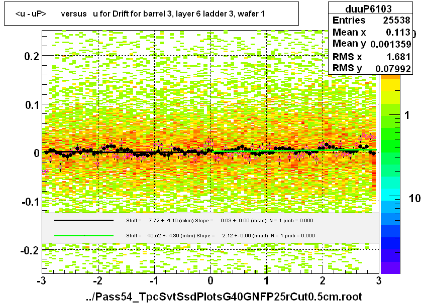 <u - uP>       versus   u for Drift for barrel 3, layer 6 ladder 3, wafer 1