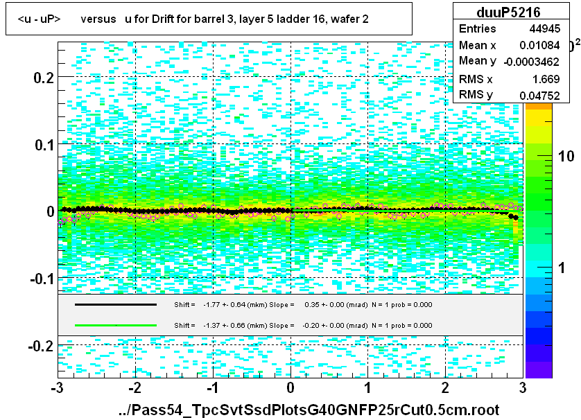 <u - uP>       versus   u for Drift for barrel 3, layer 5 ladder 16, wafer 2