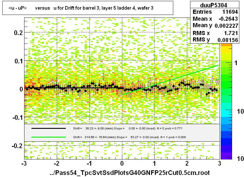 <u - uP>       versus   u for Drift for barrel 3, layer 5 ladder 4, wafer 3