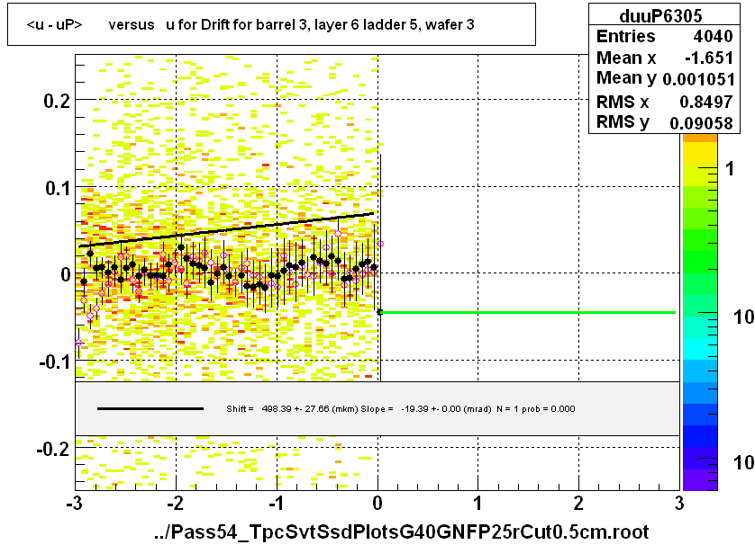 <u - uP>       versus   u for Drift for barrel 3, layer 6 ladder 5, wafer 3