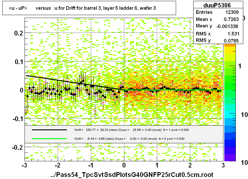 <u - uP>       versus   u for Drift for barrel 3, layer 5 ladder 6, wafer 3