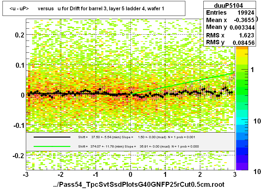 <u - uP>       versus   u for Drift for barrel 3, layer 5 ladder 4, wafer 1