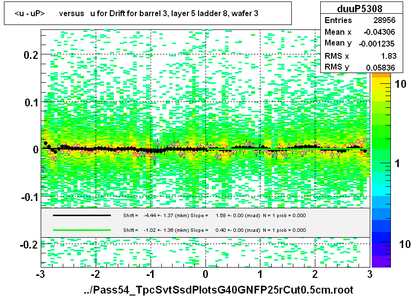 <u - uP>       versus   u for Drift for barrel 3, layer 5 ladder 8, wafer 3