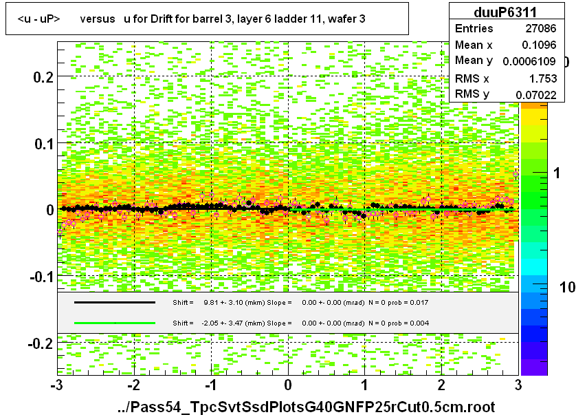 <u - uP>       versus   u for Drift for barrel 3, layer 6 ladder 11, wafer 3