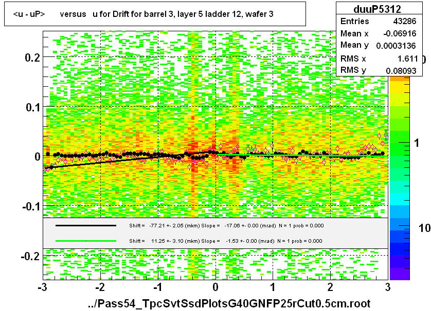 <u - uP>       versus   u for Drift for barrel 3, layer 5 ladder 12, wafer 3