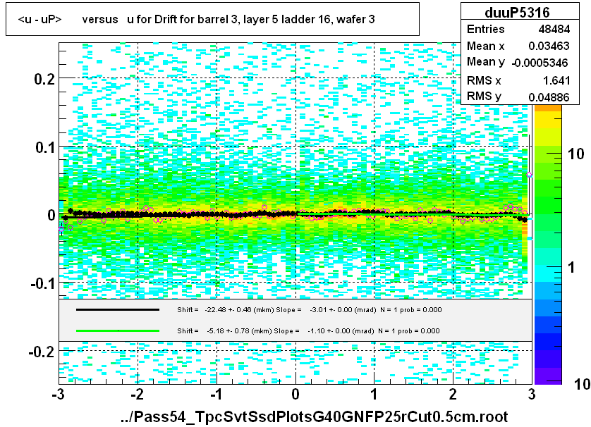 <u - uP>       versus   u for Drift for barrel 3, layer 5 ladder 16, wafer 3