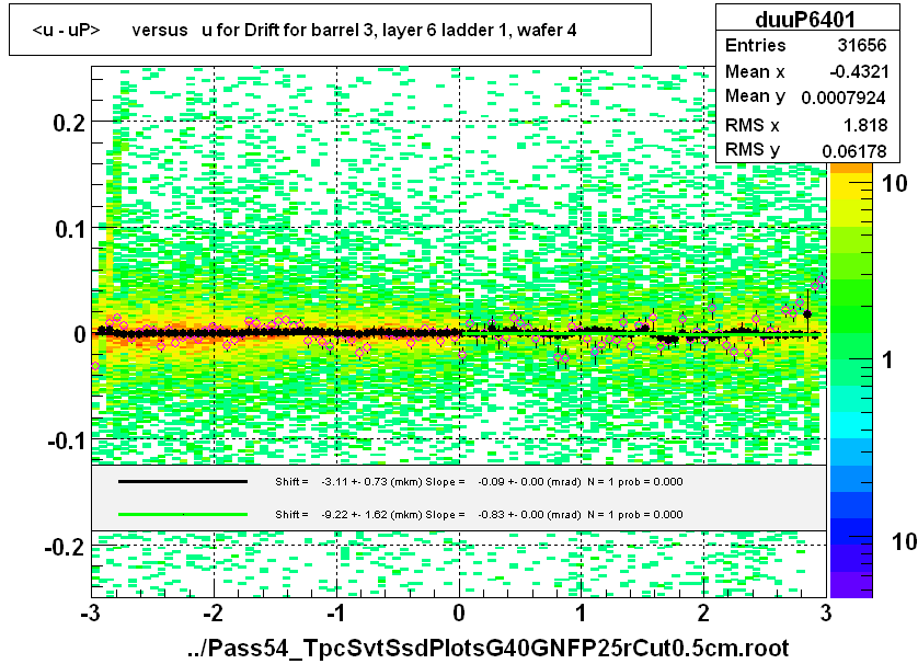 <u - uP>       versus   u for Drift for barrel 3, layer 6 ladder 1, wafer 4