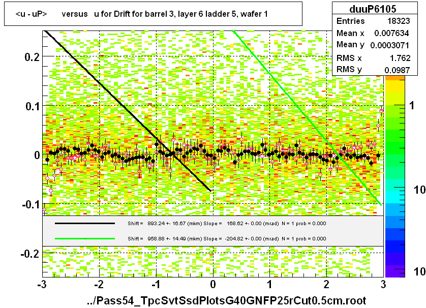 <u - uP>       versus   u for Drift for barrel 3, layer 6 ladder 5, wafer 1