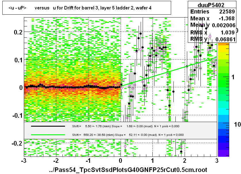 <u - uP>       versus   u for Drift for barrel 3, layer 5 ladder 2, wafer 4