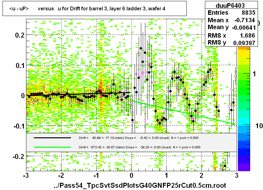 <u - uP>       versus   u for Drift for barrel 3, layer 6 ladder 3, wafer 4