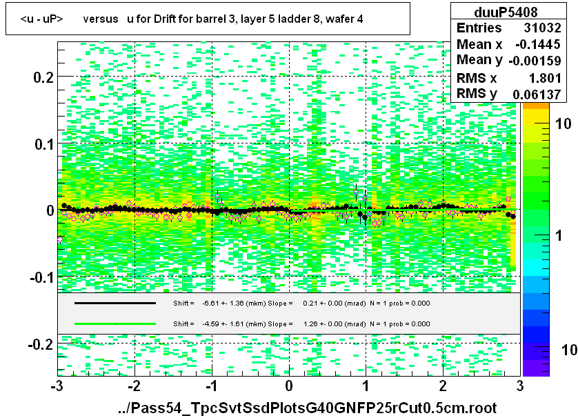 <u - uP>       versus   u for Drift for barrel 3, layer 5 ladder 8, wafer 4