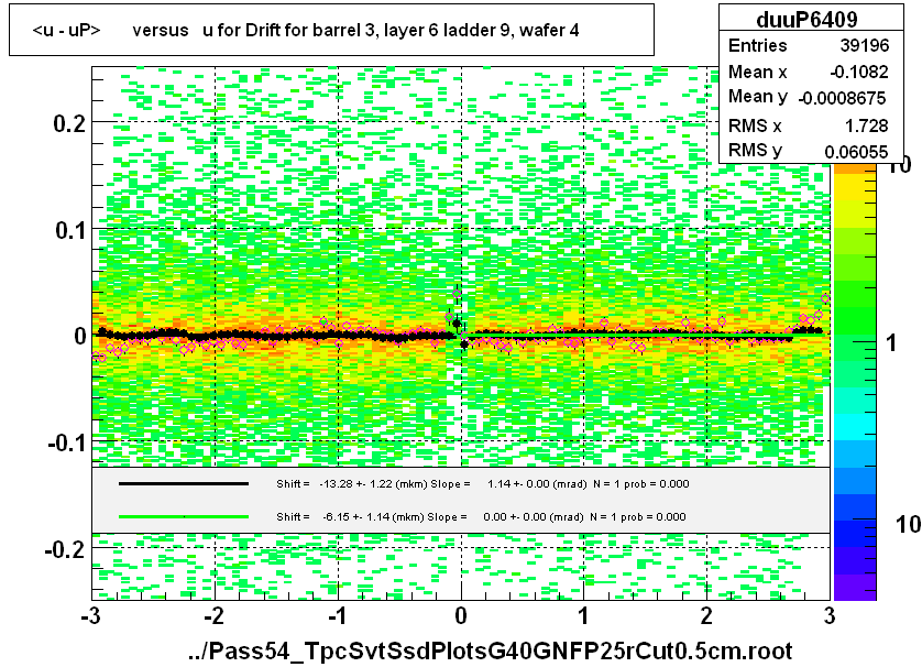 <u - uP>       versus   u for Drift for barrel 3, layer 6 ladder 9, wafer 4