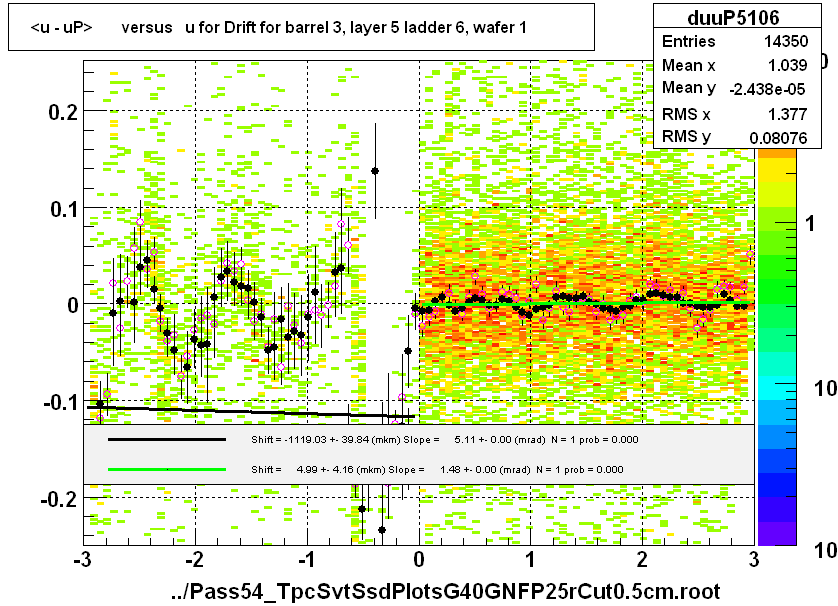 <u - uP>       versus   u for Drift for barrel 3, layer 5 ladder 6, wafer 1