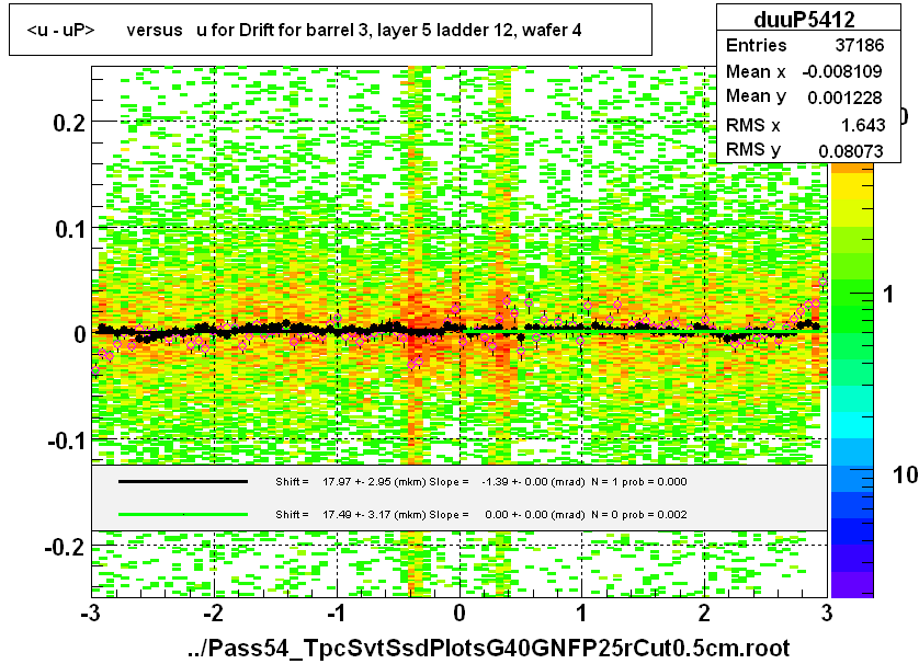 <u - uP>       versus   u for Drift for barrel 3, layer 5 ladder 12, wafer 4