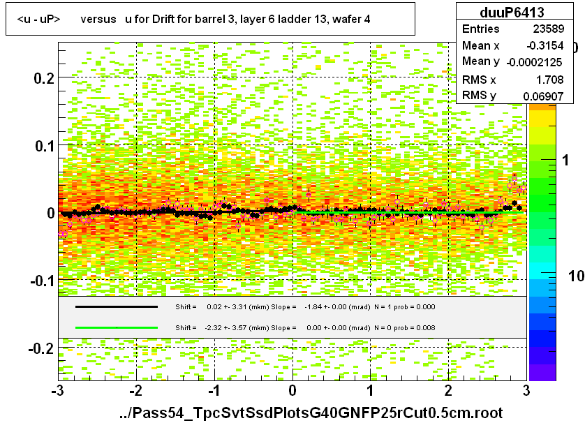 <u - uP>       versus   u for Drift for barrel 3, layer 6 ladder 13, wafer 4