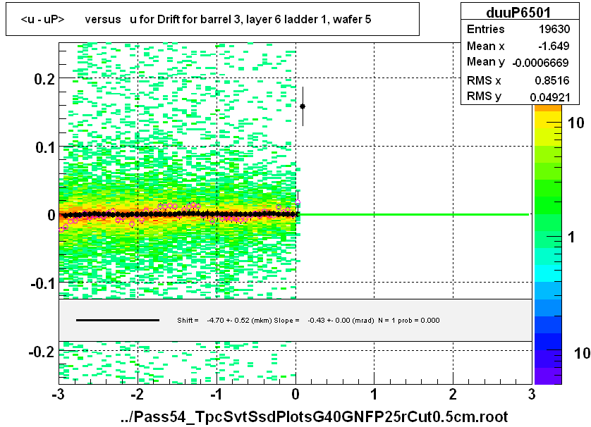 <u - uP>       versus   u for Drift for barrel 3, layer 6 ladder 1, wafer 5