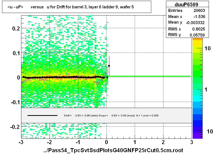 <u - uP>       versus   u for Drift for barrel 3, layer 6 ladder 9, wafer 5