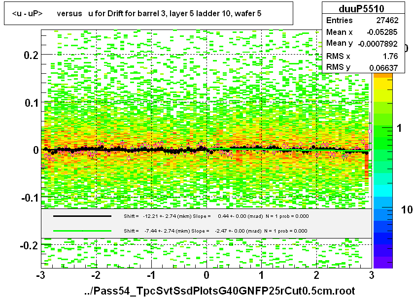 <u - uP>       versus   u for Drift for barrel 3, layer 5 ladder 10, wafer 5