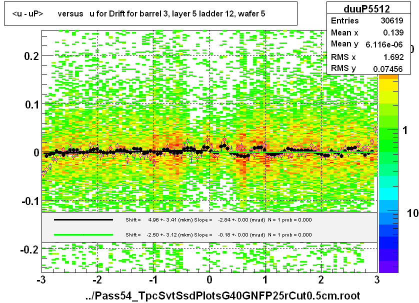 <u - uP>       versus   u for Drift for barrel 3, layer 5 ladder 12, wafer 5