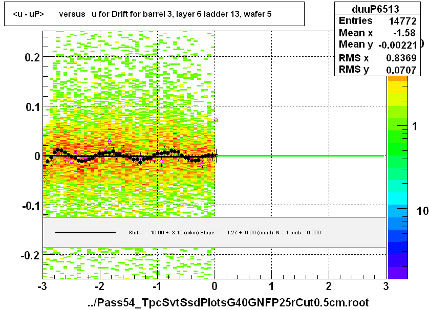 <u - uP>       versus   u for Drift for barrel 3, layer 6 ladder 13, wafer 5