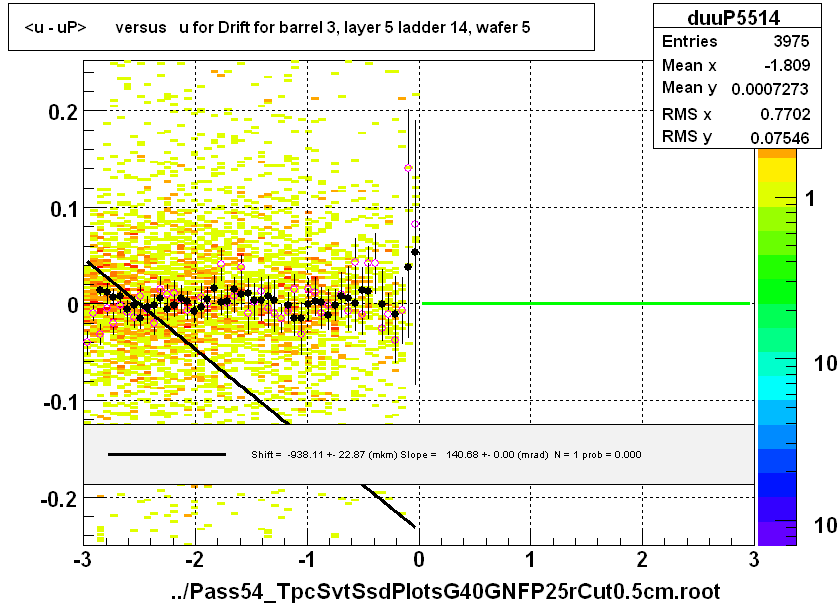 <u - uP>       versus   u for Drift for barrel 3, layer 5 ladder 14, wafer 5