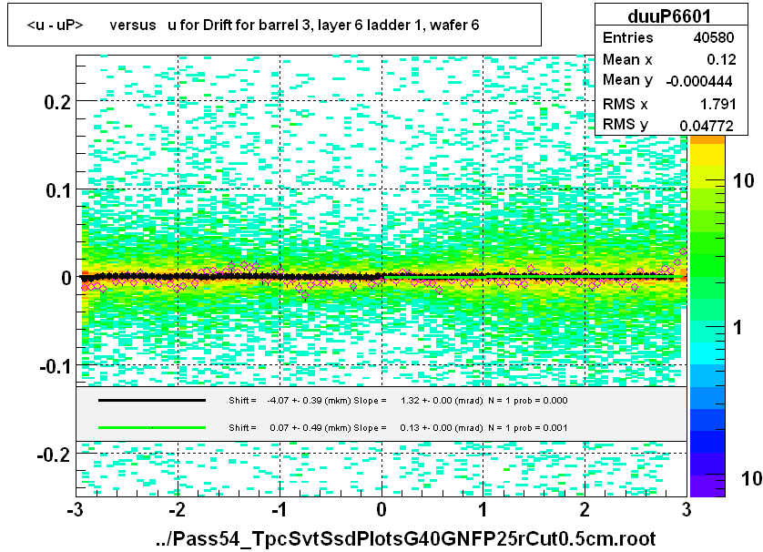 <u - uP>       versus   u for Drift for barrel 3, layer 6 ladder 1, wafer 6