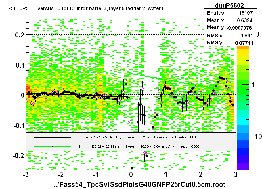 <u - uP>       versus   u for Drift for barrel 3, layer 5 ladder 2, wafer 6