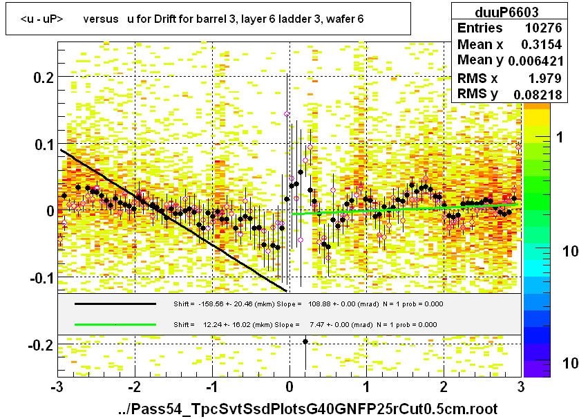 <u - uP>       versus   u for Drift for barrel 3, layer 6 ladder 3, wafer 6