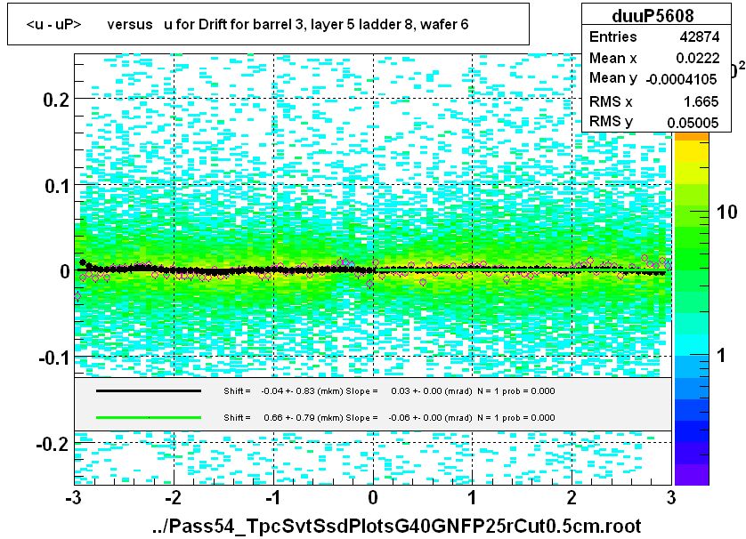 <u - uP>       versus   u for Drift for barrel 3, layer 5 ladder 8, wafer 6