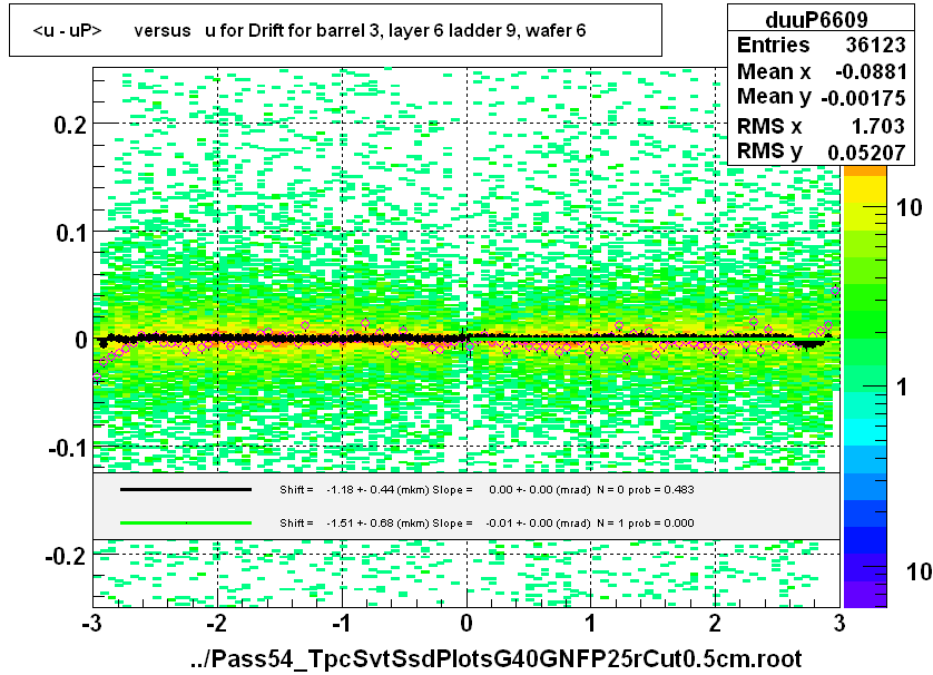 <u - uP>       versus   u for Drift for barrel 3, layer 6 ladder 9, wafer 6