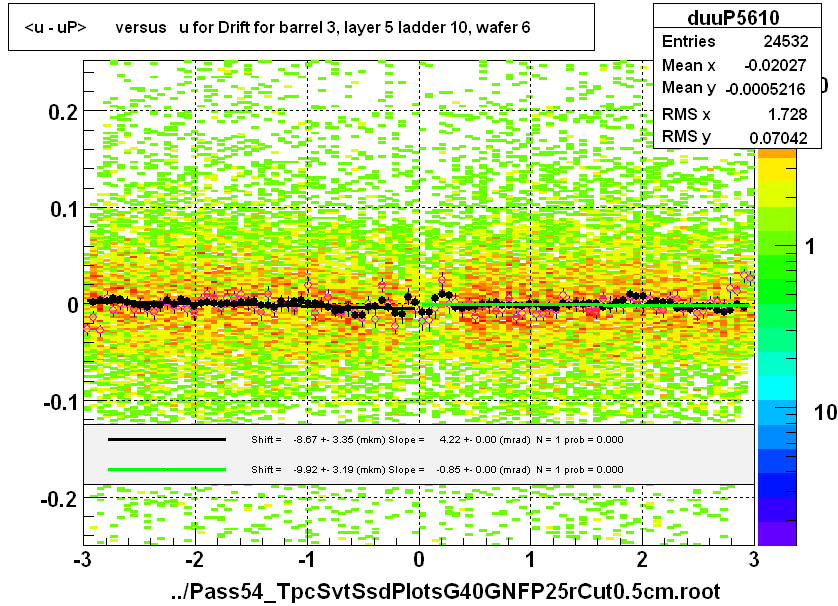 <u - uP>       versus   u for Drift for barrel 3, layer 5 ladder 10, wafer 6