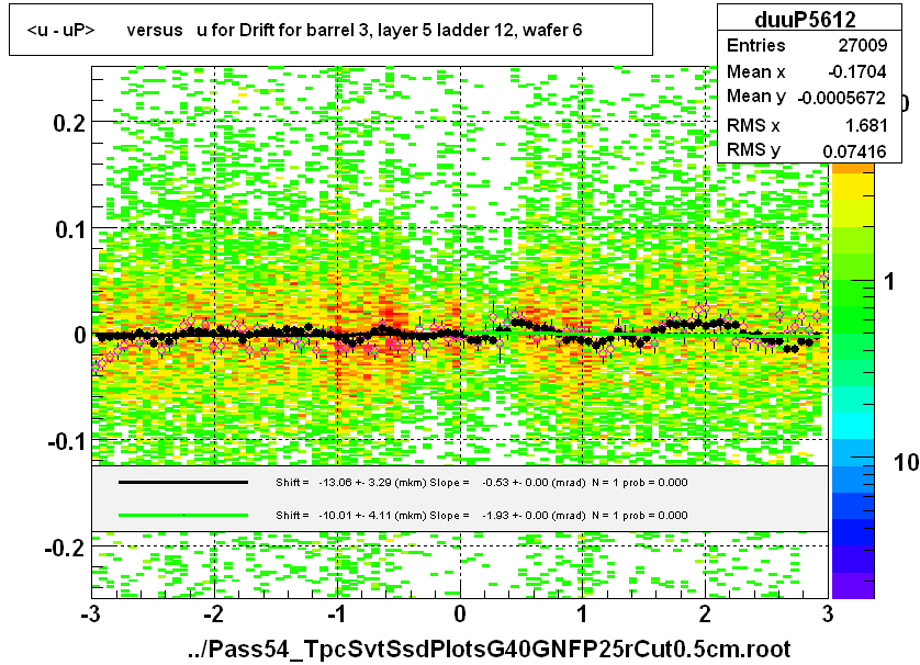 <u - uP>       versus   u for Drift for barrel 3, layer 5 ladder 12, wafer 6