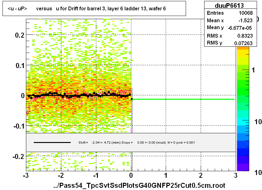 <u - uP>       versus   u for Drift for barrel 3, layer 6 ladder 13, wafer 6