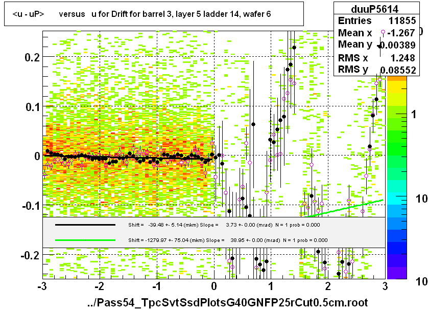 <u - uP>       versus   u for Drift for barrel 3, layer 5 ladder 14, wafer 6