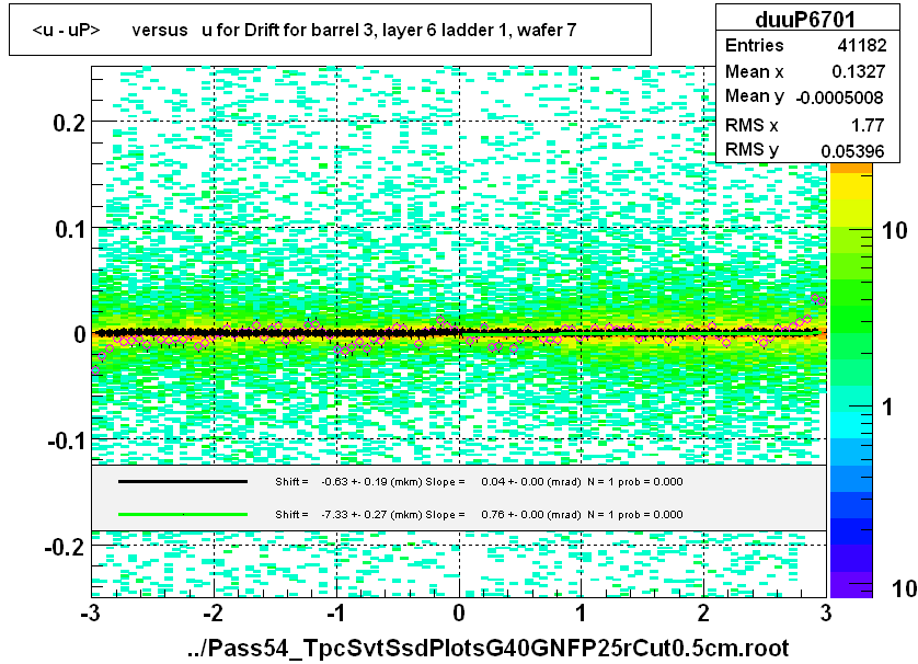 <u - uP>       versus   u for Drift for barrel 3, layer 6 ladder 1, wafer 7