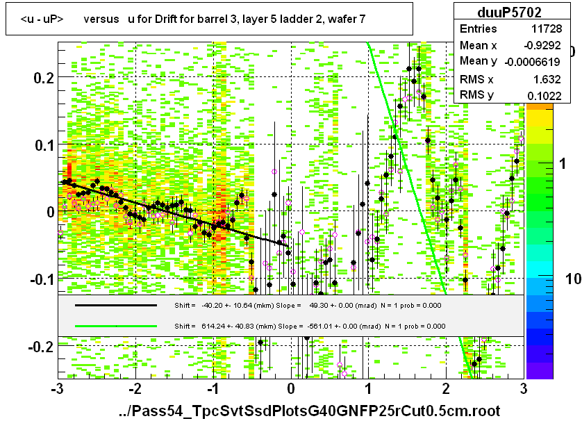 <u - uP>       versus   u for Drift for barrel 3, layer 5 ladder 2, wafer 7