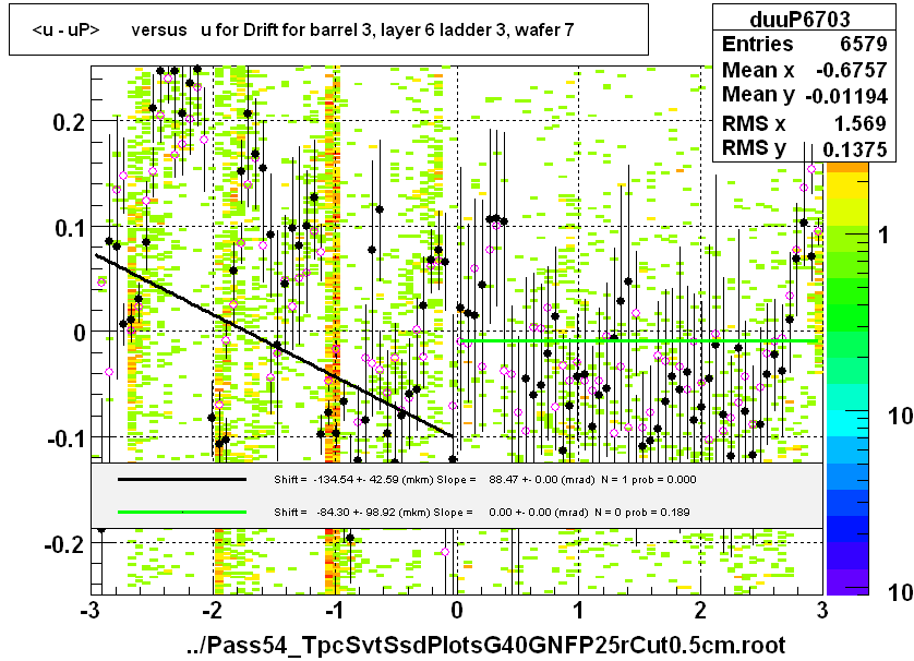 <u - uP>       versus   u for Drift for barrel 3, layer 6 ladder 3, wafer 7