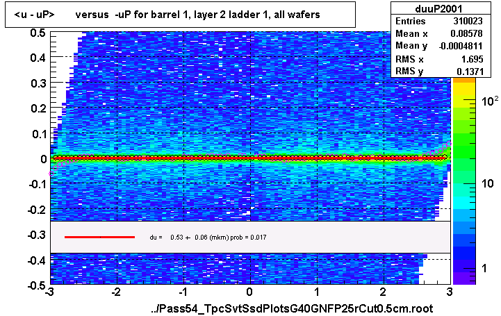 <u - uP>       versus  -uP for barrel 1, layer 2 ladder 1, all wafers