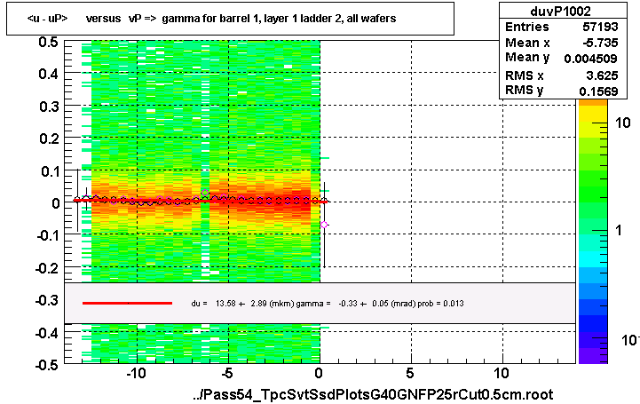 <u - uP>       versus   vP =>  gamma for barrel 1, layer 1 ladder 2, all wafers