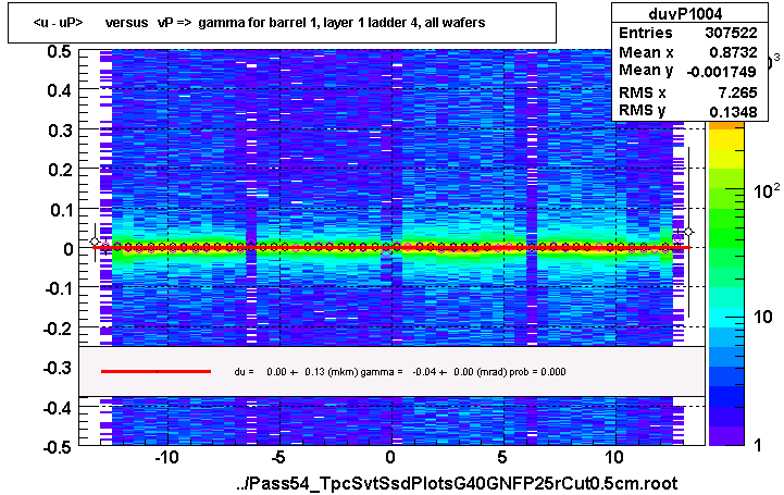 <u - uP>       versus   vP =>  gamma for barrel 1, layer 1 ladder 4, all wafers