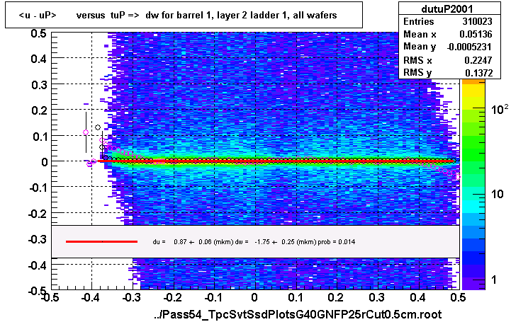 <u - uP>       versus  tuP =>  dw for barrel 1, layer 2 ladder 1, all wafers