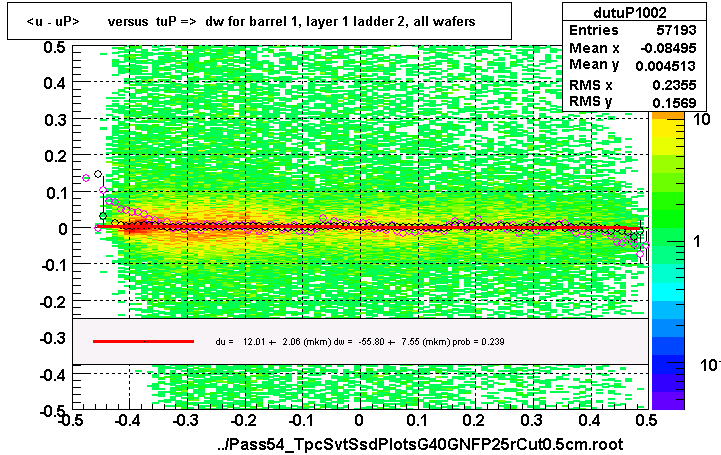 <u - uP>       versus  tuP =>  dw for barrel 1, layer 1 ladder 2, all wafers