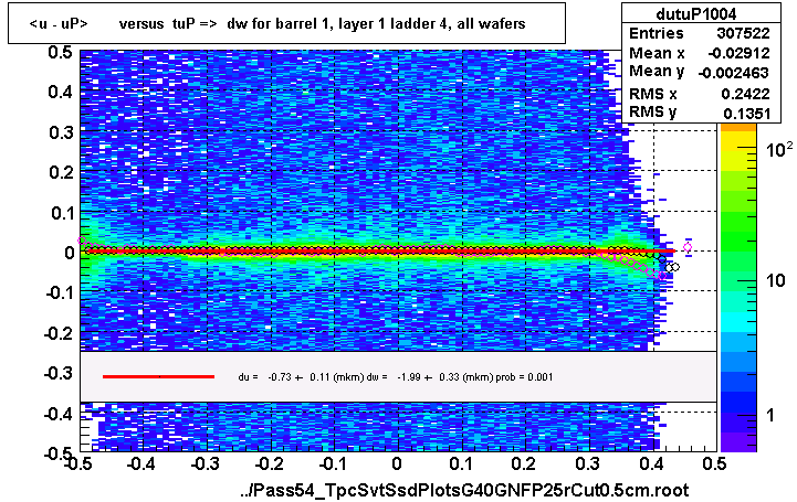 <u - uP>       versus  tuP =>  dw for barrel 1, layer 1 ladder 4, all wafers