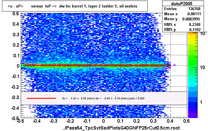 <u - uP>       versus  tuP =>  dw for barrel 1, layer 2 ladder 5, all wafers