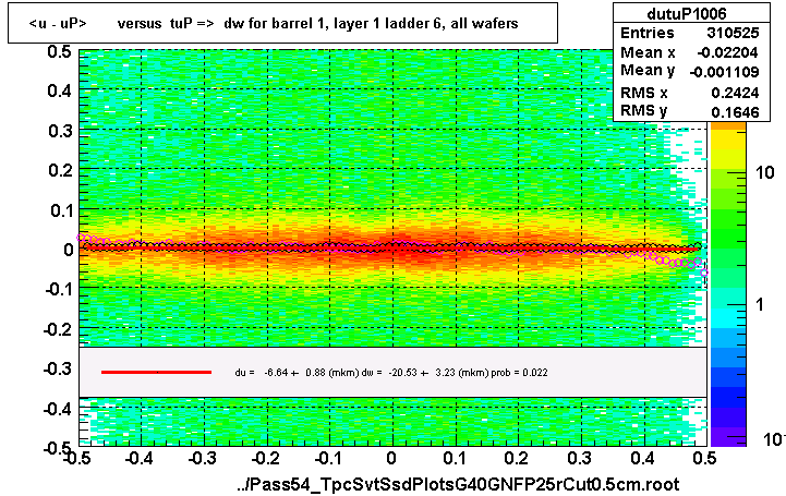 <u - uP>       versus  tuP =>  dw for barrel 1, layer 1 ladder 6, all wafers