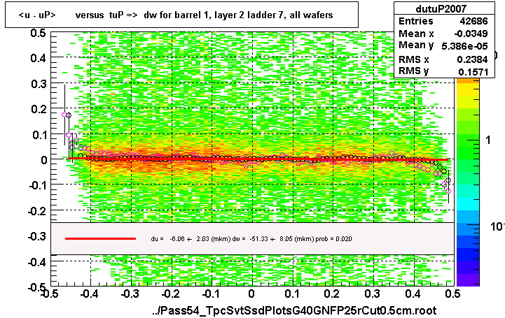 <u - uP>       versus  tuP =>  dw for barrel 1, layer 2 ladder 7, all wafers