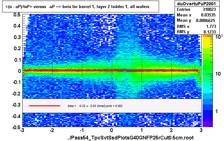 <(u - uP)/tuP> versus  -uP => beta for barrel 1, layer 2 ladder 1, all wafers