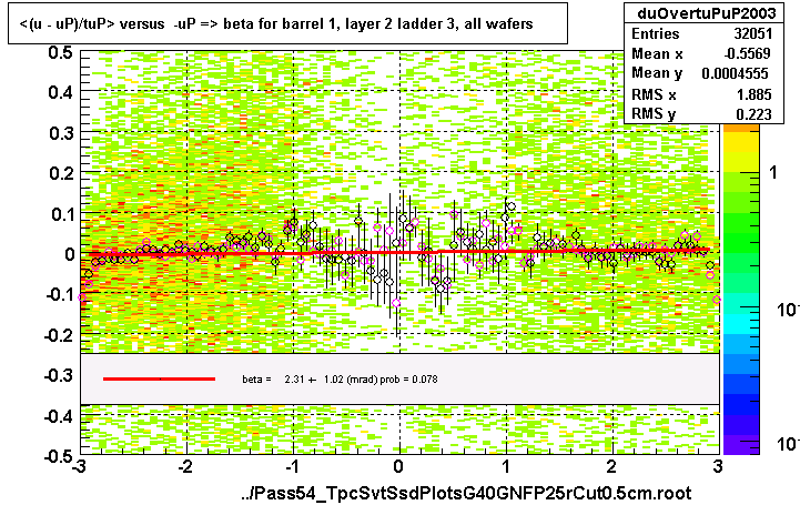 <(u - uP)/tuP> versus  -uP => beta for barrel 1, layer 2 ladder 3, all wafers